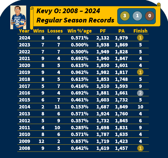 Lifetime Record Kevy O
